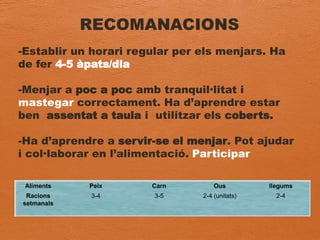 RECOMANACIONS
-Establir un horari regular per els menjars. Ha
de fer 4-5 àpats/dia
-Menjar a poc a poc amb tranquil·litat i
mastegar correctament. Ha d’aprendre estar
ben assentat a taula i utilitzar els coberts.
-Ha d’aprendre a servir-se el menjar. Pot ajudar
i col·laborar en l’alimentació. Participar
Aliments Peix Carn Ous llegums
Racions
setmanals
3-4 3-5 2-4 (unitats) 2-4
 