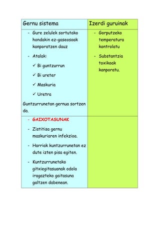 Gernu sistema
- Gure zelulek sortutako

Izerdi guruinak
- Gorputzeko

hondakin ez-gaseosoak

temperatura

kanporatzen dauz

kontrolatu

- Atalak:
 Bi guntzurrun
 Bi ureter
 Maskuria
 Uretra
Guntzurrunetan gernua sortzen
da.
- GAIXOTASUNAK
- Zistitisa gernu
maskuriaren infekzioa.
- Harriak kuntzurrunetan ez
dute izten pisa egiten.
- Kuntzurrunetako
gitxiegitasuanak odola
iragazteko gaitasuna
galtzen dabenean.

- Substantzia
toxikoak
kanporatu.

 