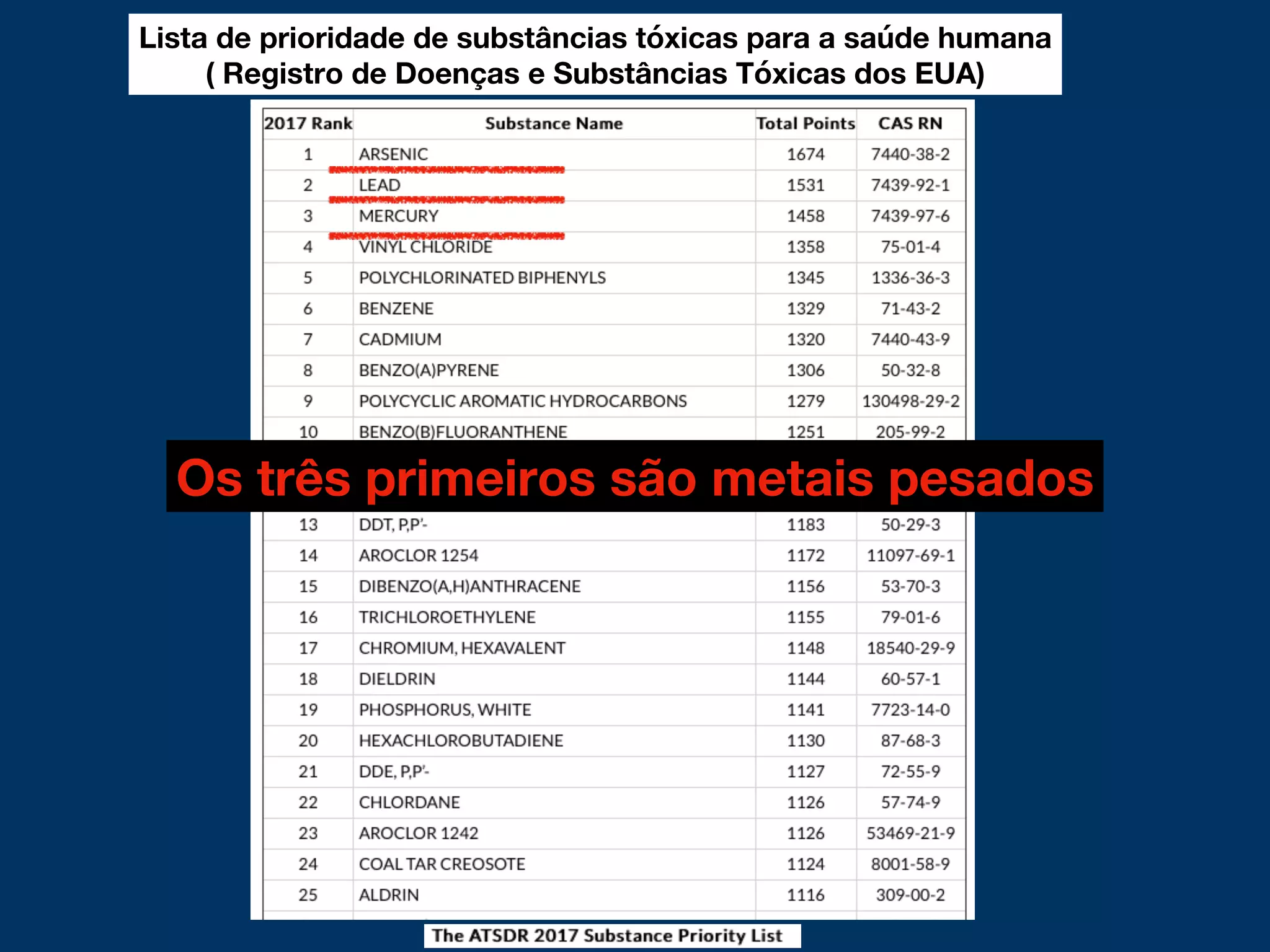 Lista de prioridade de substâncias tóxicas para a saúde humana
( Registro de Doenças e Substâncias Tóxicas dos EUA)
Os três primeiros são metais pesados
 