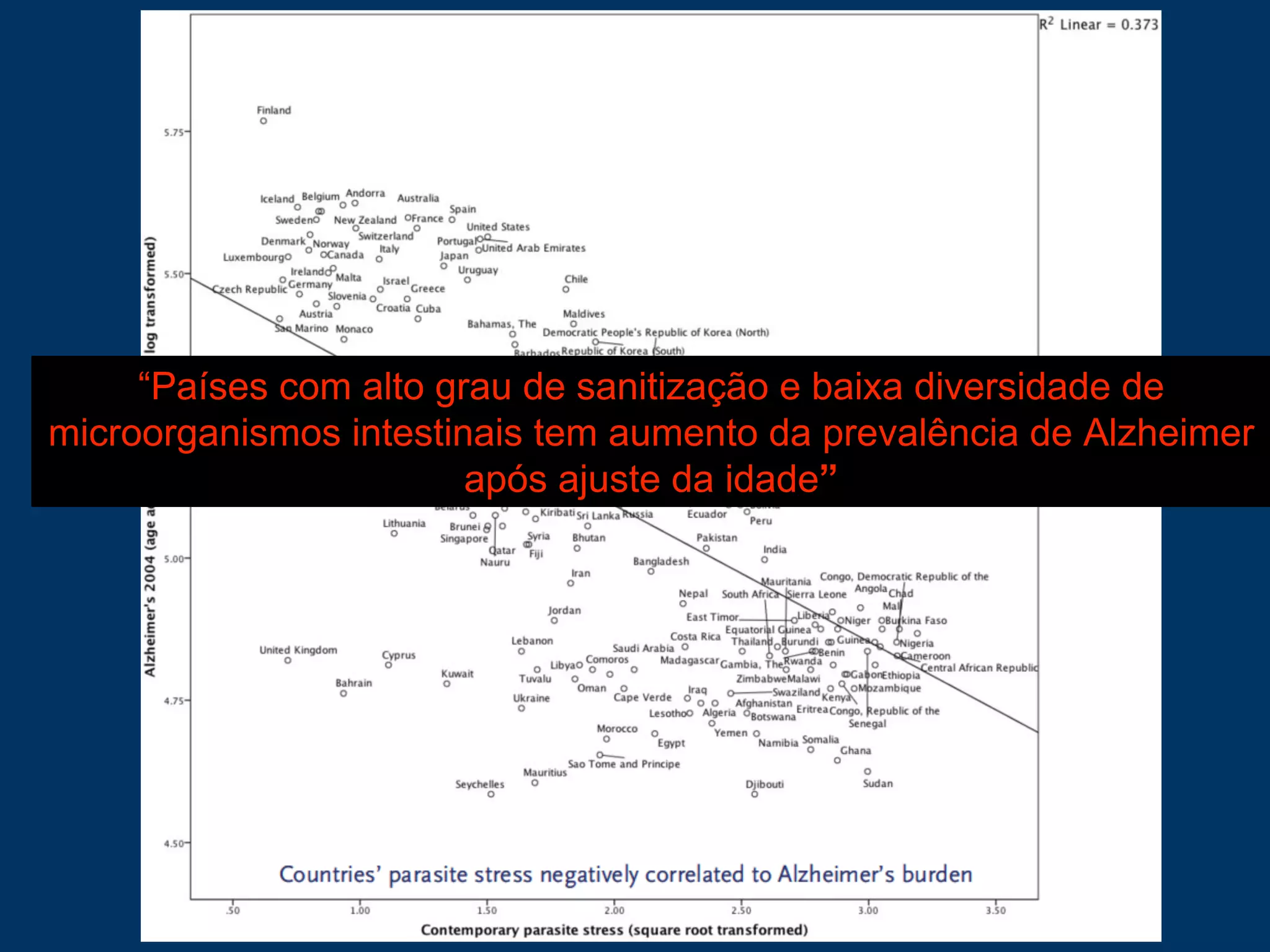 “Países com alto grau de sanitização e baixa diversidade de
microorganismos intestinais tem aumento da prevalência de Alzheimer
após ajuste da idade”
 