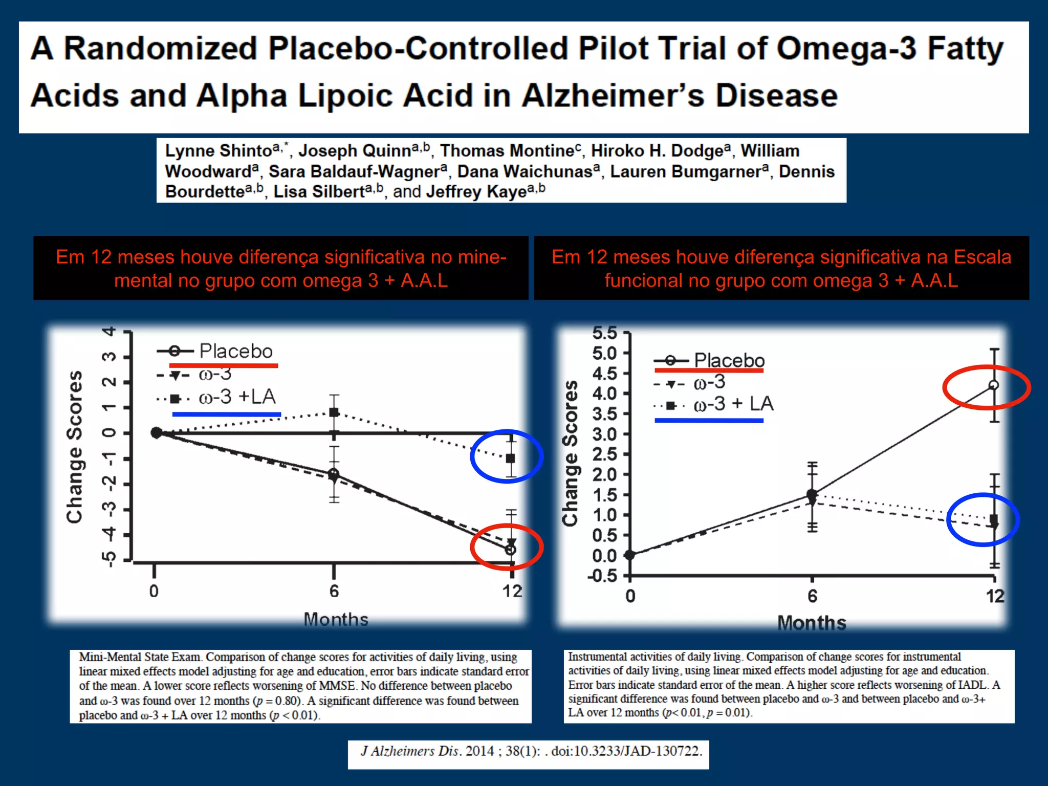 Em 12 meses houve diferença significativa no mine-
mental no grupo com omega 3 + A.A.L
Em 12 meses houve diferença significativa na Escala
funcional no grupo com omega 3 + A.A.L
 