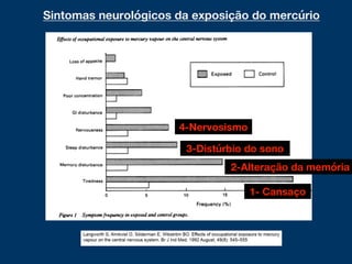 Sintomas neurológicos da exposição do mercúrio
1- Cansaço
2-Alteração da memória
3-Distúrbio do sono
4-Nervosismo
 