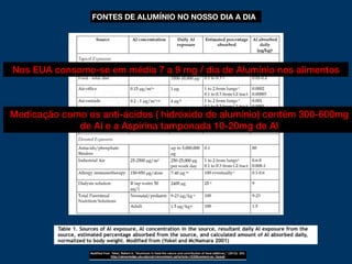 Nos EUA consome-se em média 7 a 9 mg / dia de Alumínio nos alimentos
FONTES DE ALUMÍNIO NO NOSSO DIA A DIA
Medicação como os anti-ácidos ( hidróxido de alumínio) contém 300-600mg
de Al e a Aspirina tamponada 10-20mg de Al
 