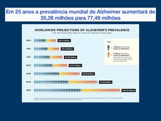 Em 25 anos a prevalência mundial de Alzheimer aumentará de
35,26 milhões para 77,49 milhões
 