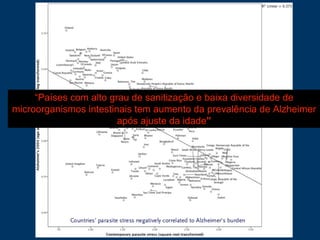 “Países com alto grau de sanitização e baixa diversidade de
microorganismos intestinais tem aumento da prevalência de Alzheimer
após ajuste da idade”
 