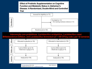 Intervenção com probióticos: Lactobacillus acidophilus, Lactobacillus casei,
Bifidobacterium bifidum, and Lactobacillus fermentum (2 × 109 CFU/g cada ) por 12 semanas
 