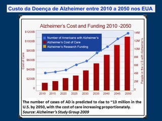 Custo da Doença de Alzheimer entre 2010 a 2050 nos EUA
 