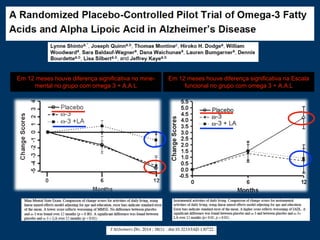 Em 12 meses houve diferença significativa no mine-
mental no grupo com omega 3 + A.A.L
Em 12 meses houve diferença significativa na Escala
funcional no grupo com omega 3 + A.A.L
 