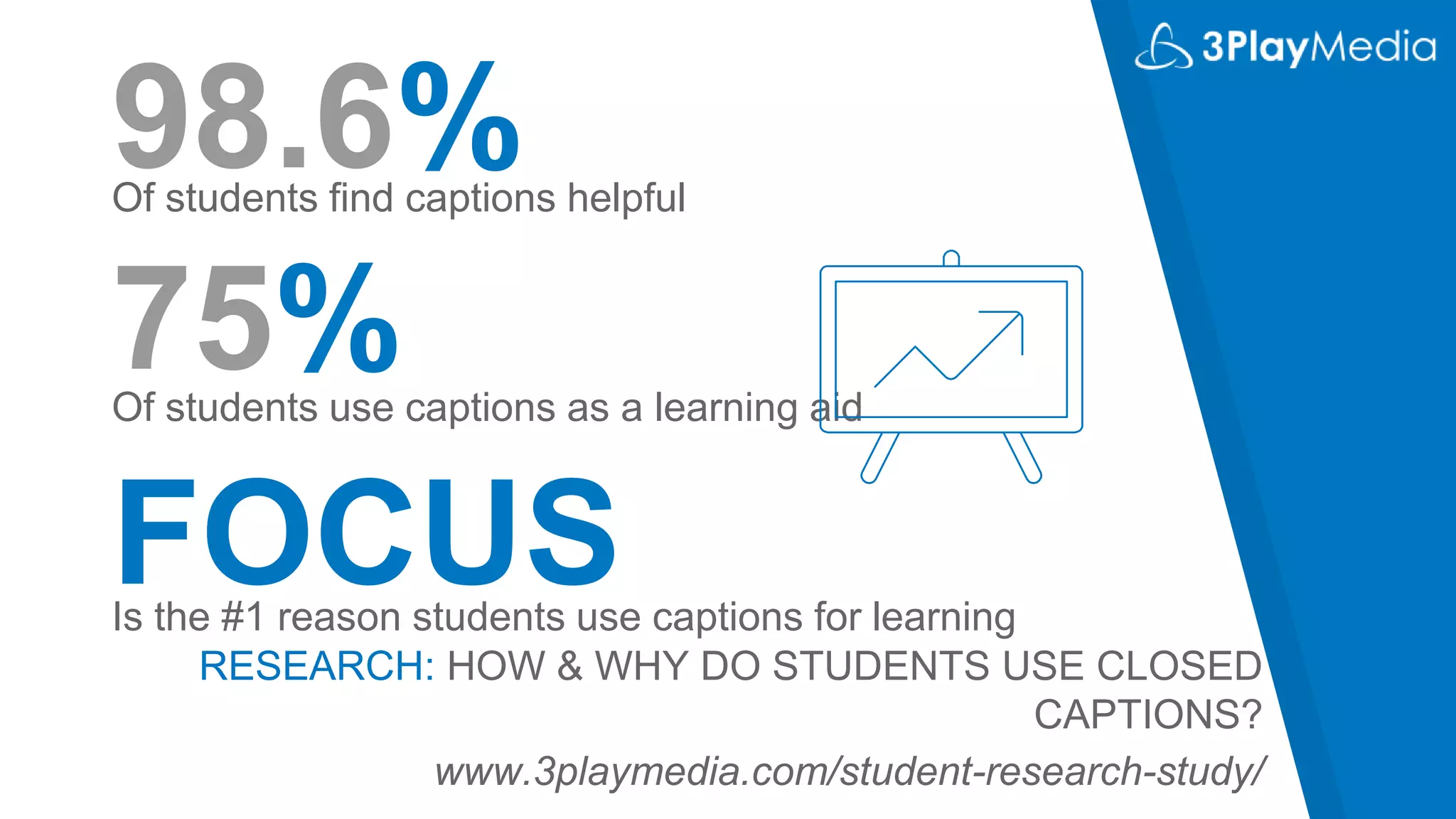 RESEARCH: HOW & WHY DO STUDENTS USE CLOSED
CAPTIONS?
www.3playmedia.com/student-research-study/
98.6%Of students find captions helpful
75%Of students use captions as a learning aid
FOCUSIs the #1 reason students use captions for learning
 