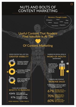 Nuts and Bolts of Content Marketing