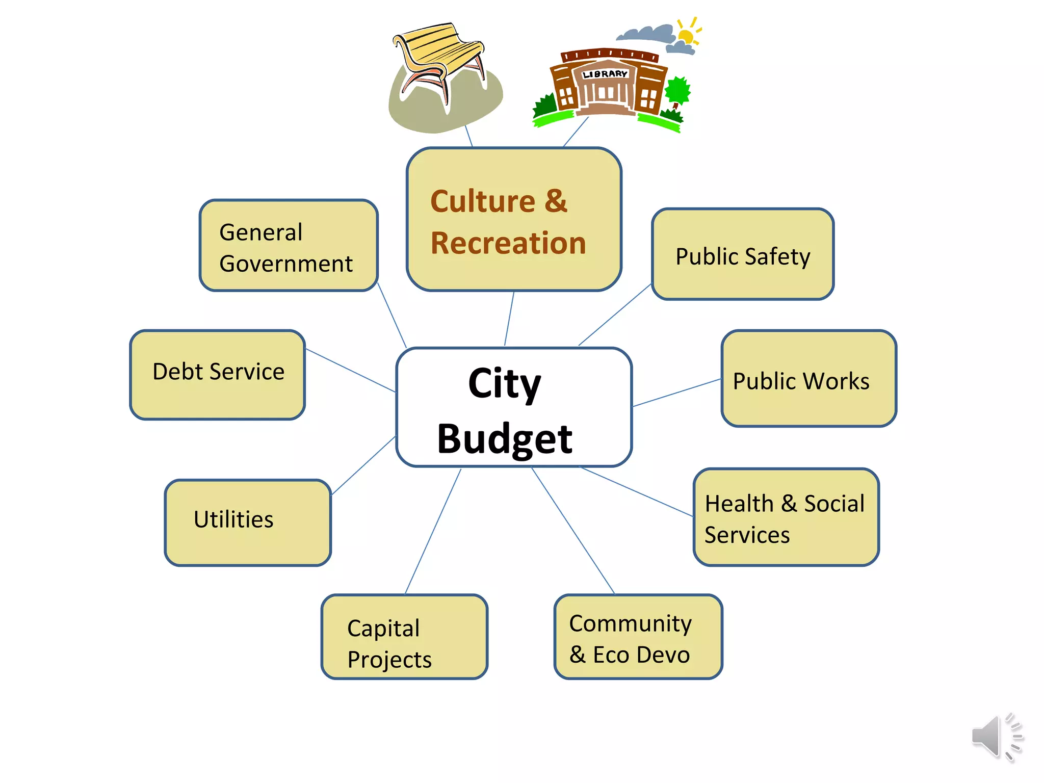 Public Safety City Budget Public Works Health & Social Services General Government Debt Service Utilities Capital Projects Community & Eco Devo Culture & Recreation 