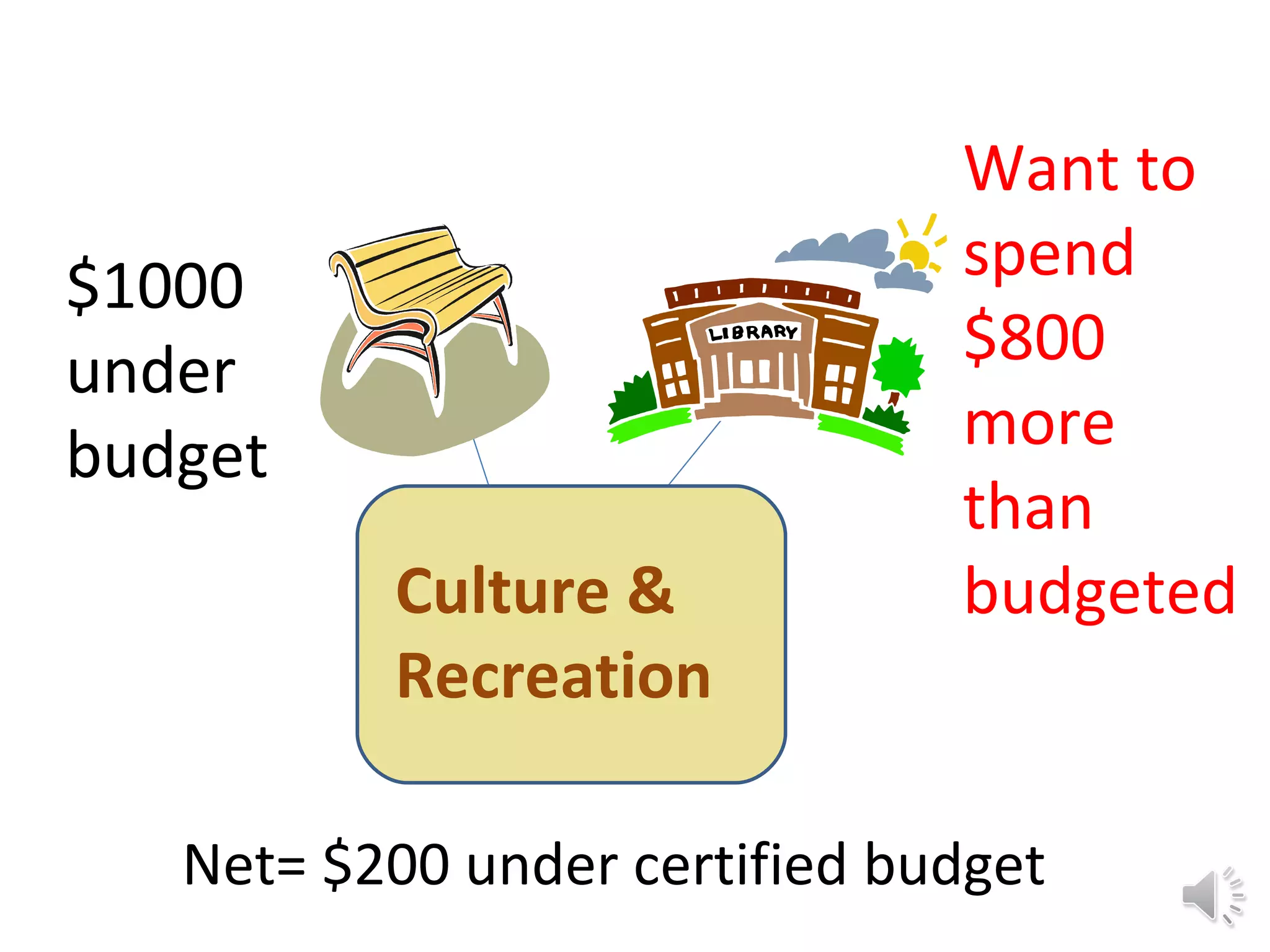 $1000 under budget Want to spend  $800 more than budgeted Net= $200 under certified budget Culture & Recreation 