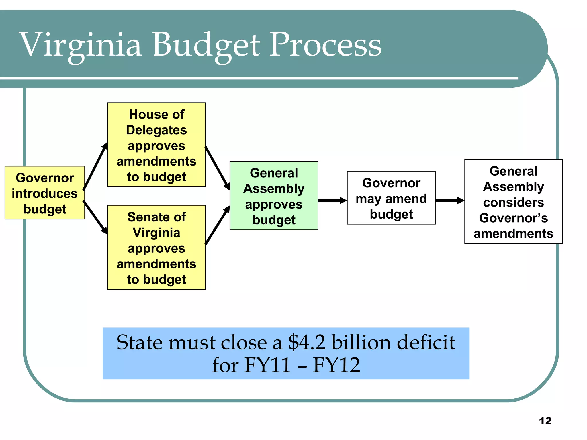 Virginia Budget Process Governor introduces budget House of Delegates approves amendments to budget Senate of Virginia approves amendments to budget General Assembly approves budget Governor may amend budget State must close a $4.2 billion deficit for FY11 – FY12 General Assembly considers Governor’s amendments 
