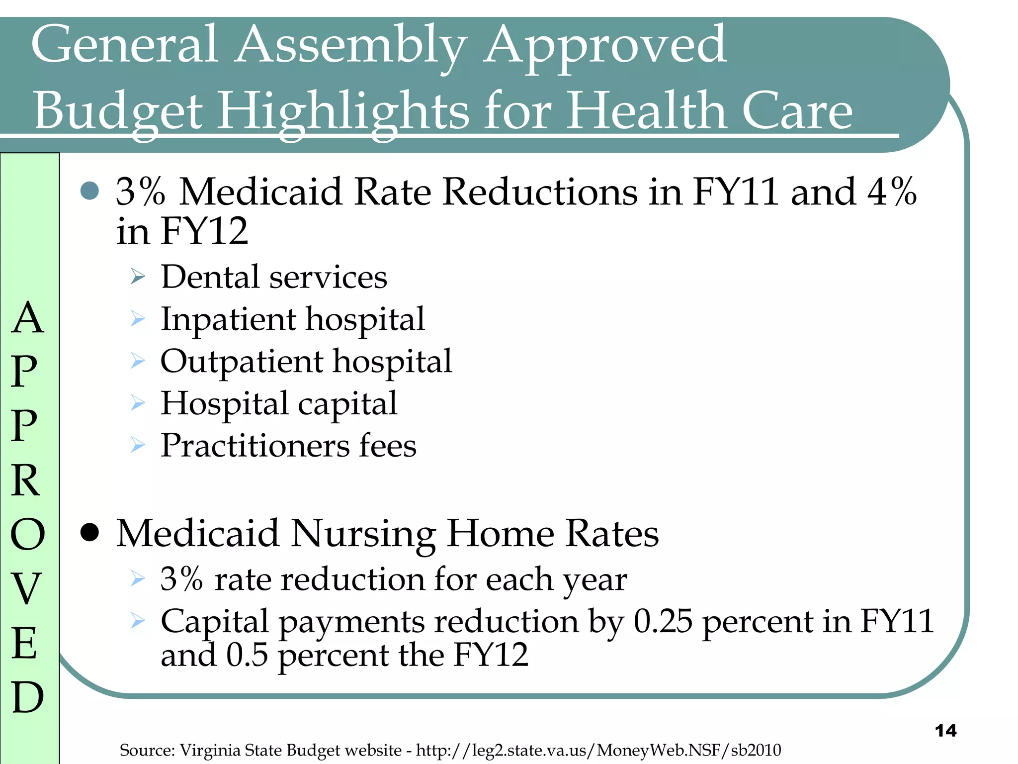 General Assembly Approved Budget Highlights for Health Care 3% Medicaid Rate Reductions in FY11 and 4% in FY12 Dental services Inpatient hospital  Outpatient hospital  Hospital capital Practitioners fees  Medicaid Nursing Home Rates 3% rate reduction for each year Capital payments reduction by 0.25 percent in FY11 and 0.5 percent the FY12 Source: Virginia State Budget website - http://leg2.state.va.us/MoneyWeb.NSF/sb2010 APPROVED 