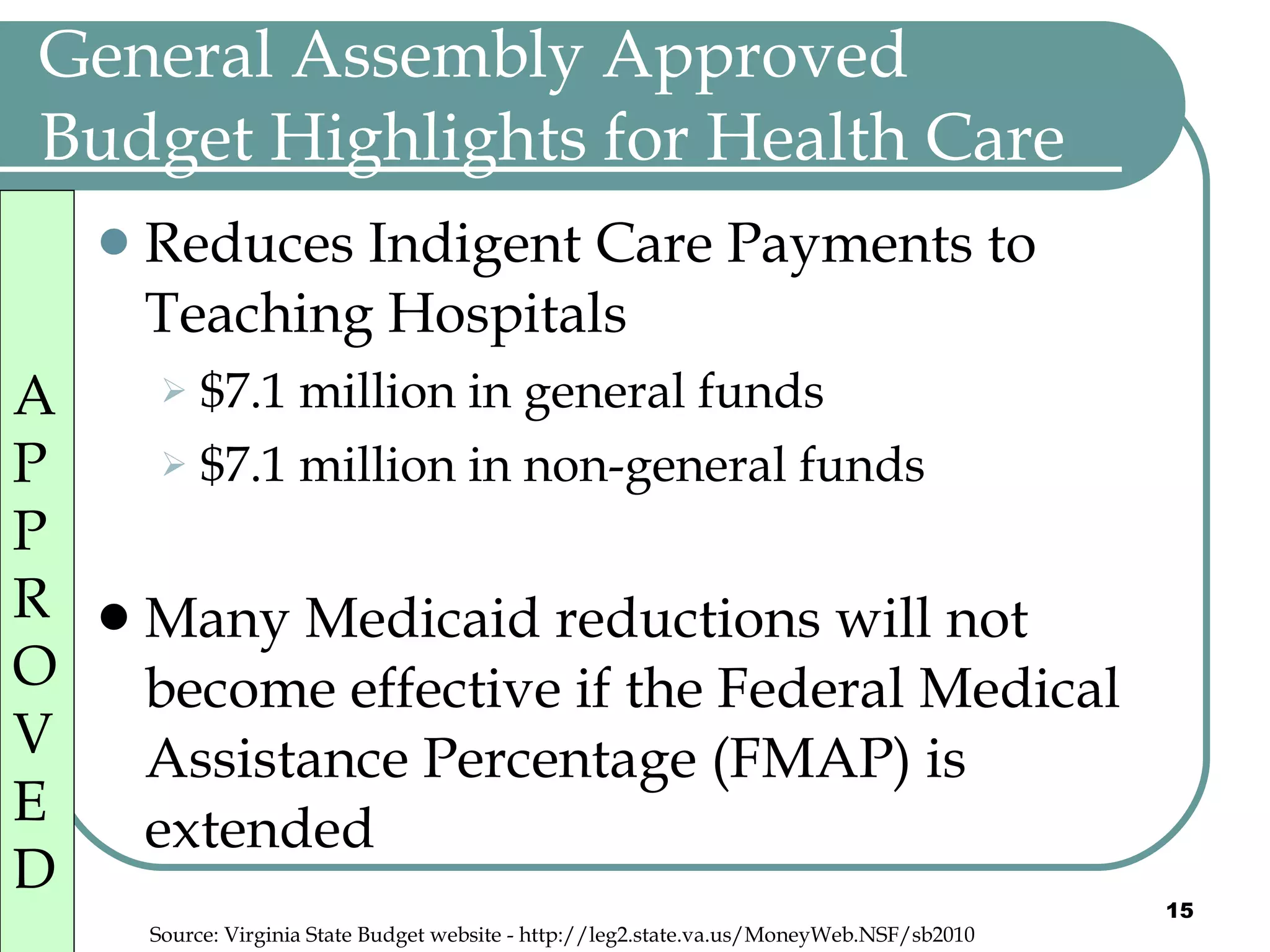 General Assembly Approved Budget Highlights for Health Care Reduces Indigent Care Payments to Teaching Hospitals  $7.1 million in general funds $7.1 million in non-general funds Many Medicaid reductions will not become effective if the Federal Medical Assistance Percentage (FMAP) is extended  Source: Virginia State Budget website - http://leg2.state.va.us/MoneyWeb.NSF/sb2010 APPROVED 