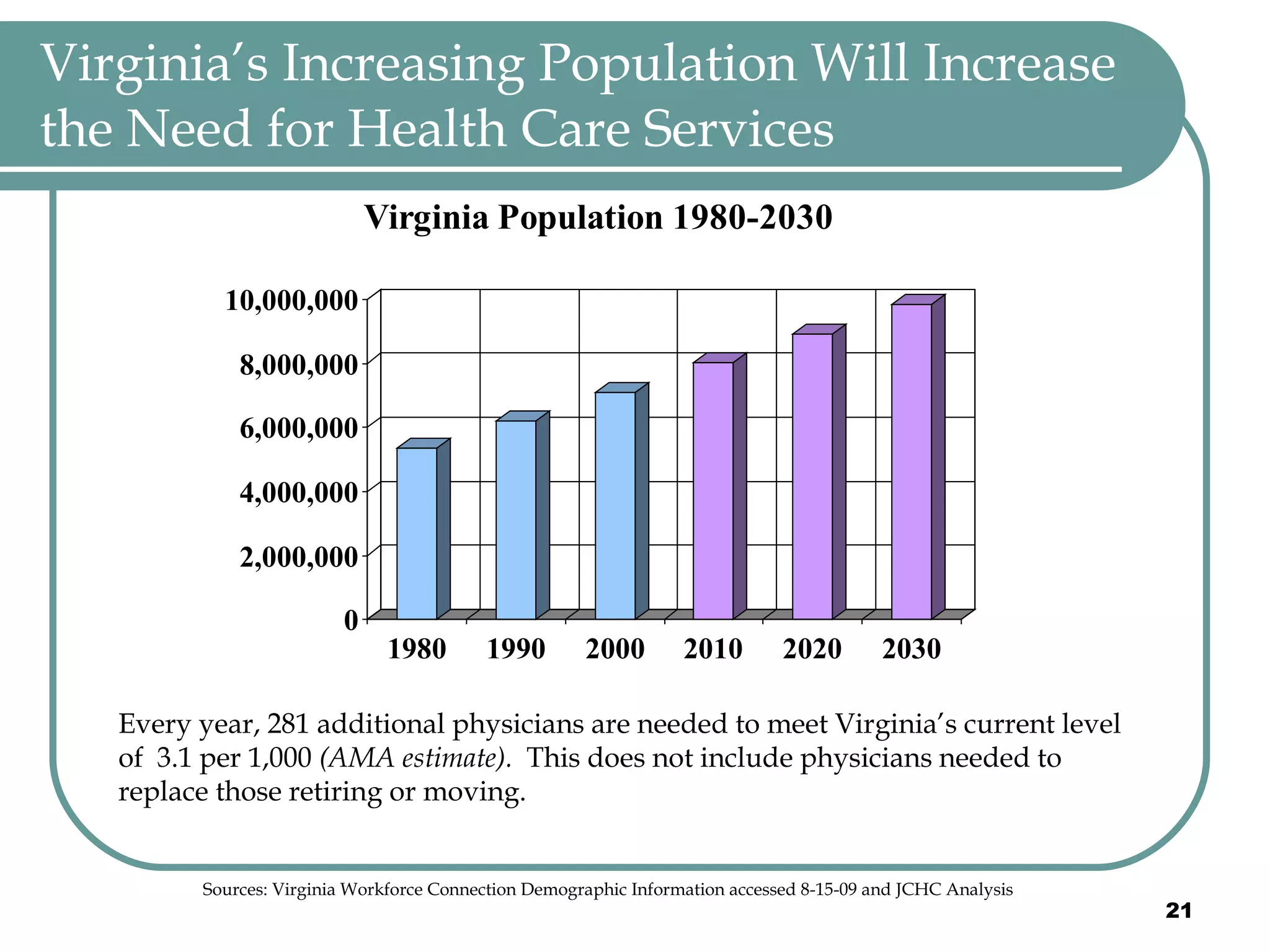 Virginia’s Increasing Population Will Increase the Need for Health Care Services Every year, 281 additional physicians are needed to meet Virginia’s current level of  3.1 per 1,000  (AMA estimate).   This does not include physicians needed to replace those retiring or moving. Sources: Virginia Workforce Connection Demographic Information accessed 8-15-09 and JCHC Analysis   