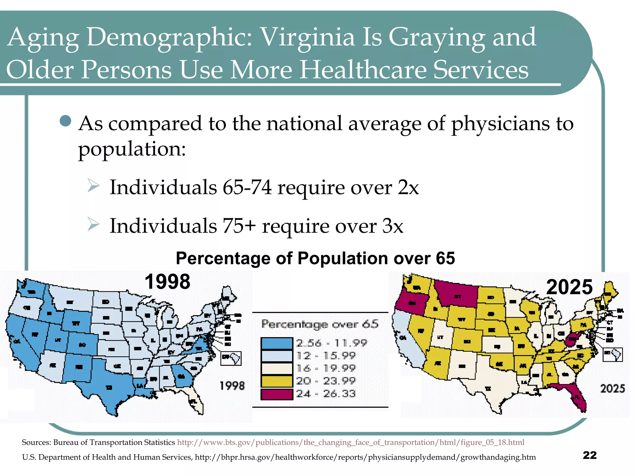 Aging Demographic: Virginia Is Graying and Older Persons Use More Healthcare Services As compared to the national average of physicians to  population: Individuals 65-74 require over 2x  Individuals 75+ require over 3x Sources: Bureau of Transportation Statistics  http://www.bts.gov/publications/the_changing_face_of_transportation/html/figure_05_18.html U.S. Department of Health and Human Services, http://bhpr.hrsa.gov/healthworkforce/reports/physiciansupplydemand/growthandaging.htm 2025 Percentage of Population over 65  1998 