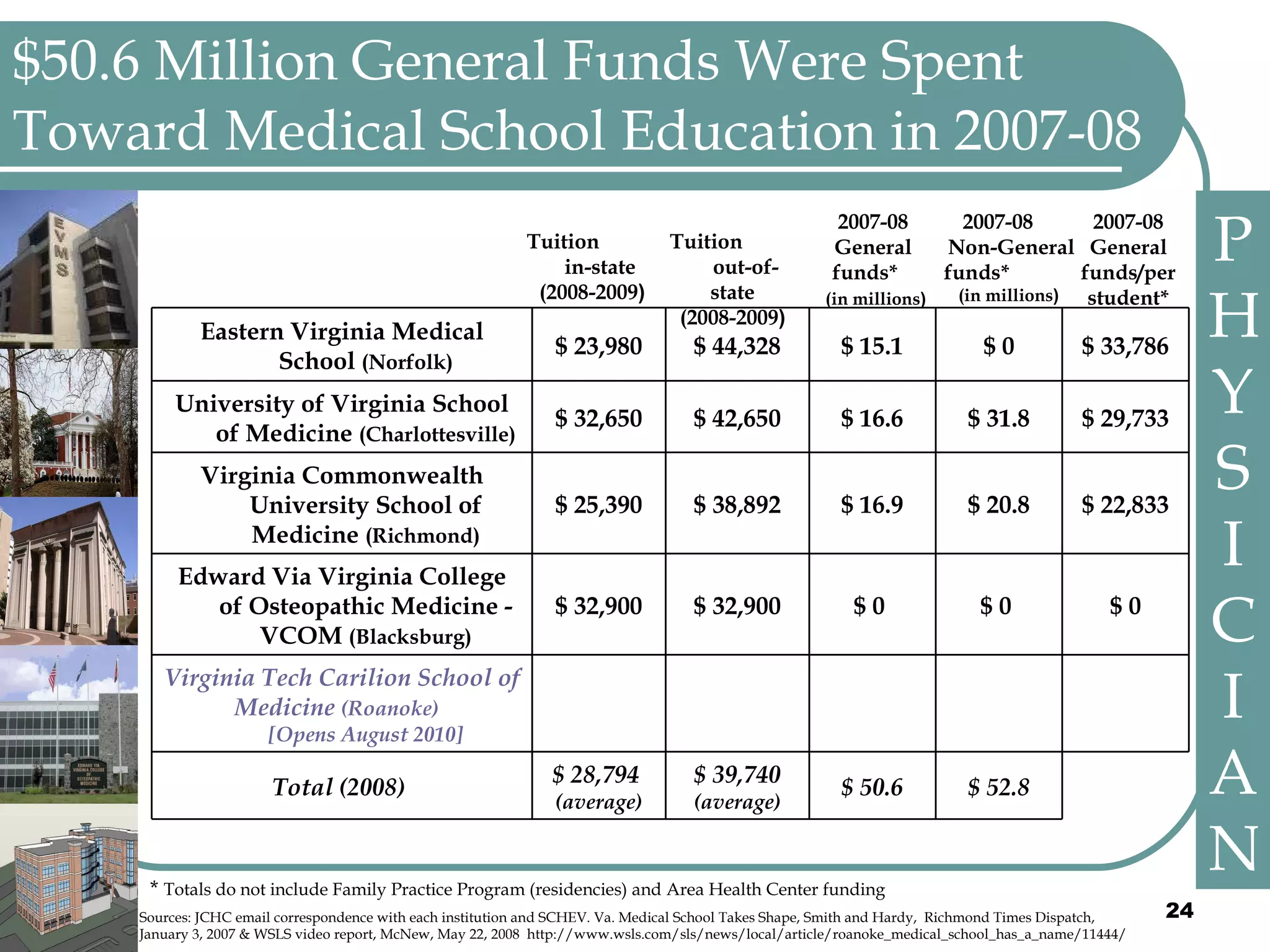 $50.6 Million General Funds Were Spent Toward Medical School Education in 2007-08 Tuition  in-state  (2008-2009 ) 2007-08 General funds/per student* 2007-08 General funds*    (in millions ) Tuition  out-of-state (2008-2009 ) 2007-08   Non-General funds*  (in millions ) *  Totals do not include Family Practice Program (residencies) and Area Health Center funding Sources: JCHC email correspondence with each institution and SCHEV. Va. Medical School Takes Shape, Smith and Hardy,  Richmond Times Dispatch, January 3, 2007 & WSLS video report, McNew, May 22, 2008  http://www.wsls.com/sls/news/local/article/roanoke_medical_school_has_a_name/11444/ PHYSICIAN $ 52.8 $ 0  $ 20.8 $ 31.8 $ 0 $ 50.6 $ 39,740 (average) $ 28,794  (average) Total (2008)      Virginia Tech Carilion School of Medicine  (Roanoke)  [Opens August 2010] $ 0 $ 0  $ 32,900 $ 32,900 Edward Via Virginia College of Osteopathic Medicine -VCOM  (Blacksburg) $ 22,833 $ 16.9 $ 38,892 $ 25,390 Virginia Commonwealth University School of Medicine  (Richmond) $ 29,733 $ 16.6 $ 42,650 $ 32,650 University of Virginia School of Medicine  (Charlottesville) $ 33,786 $ 15.1 $ 44,328 $ 23,980 Eastern Virginia Medical School  (Norfolk) 