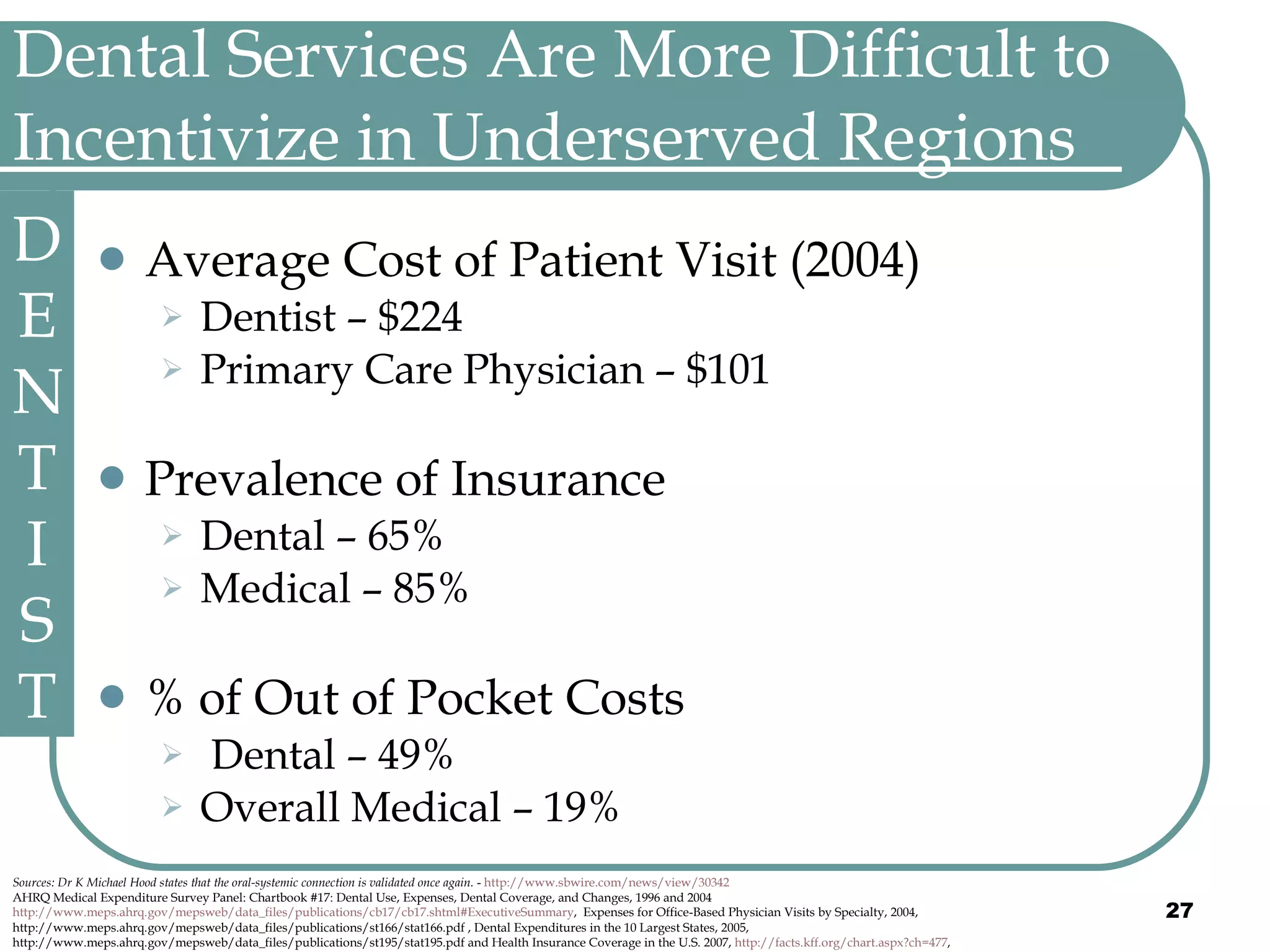 Dental Services Are More Difficult to Incentivize in Underserved Regions Average Cost of Patient Visit (2004) Dentist – $224  Primary Care Physician – $101 Prevalence of Insurance Dental – 65% Medical – 85% % of Out of Pocket Costs  Dental – 49% Overall Medical – 19% DENTIST Sources: Dr K Michael Hood states that the oral-systemic connection is validated once again.  -  http://www.sbwire.com/news/view/30342 AHRQ Medical Expenditure Survey Panel: Chartbook #17: Dental Use, Expenses, Dental Coverage, and Changes, 1996 and 2004  http://www.meps.ahrq.gov/mepsweb/data_files/publications/cb17/cb17.shtml#ExecutiveSummary ,  Expenses for Office-Based Physician Visits by Specialty, 2004,   http://www.meps.ahrq.gov/mepsweb/data_files/publications/st166/stat166.pdf , Dental Expenditures in the 10 Largest States, 2005, http://www.meps.ahrq.gov/mepsweb/data_files/publications/st195/stat195.pdf and Health Insurance Coverage in the U.S. 2007,  http://facts.kff.org/chart.aspx?ch=477 ,  