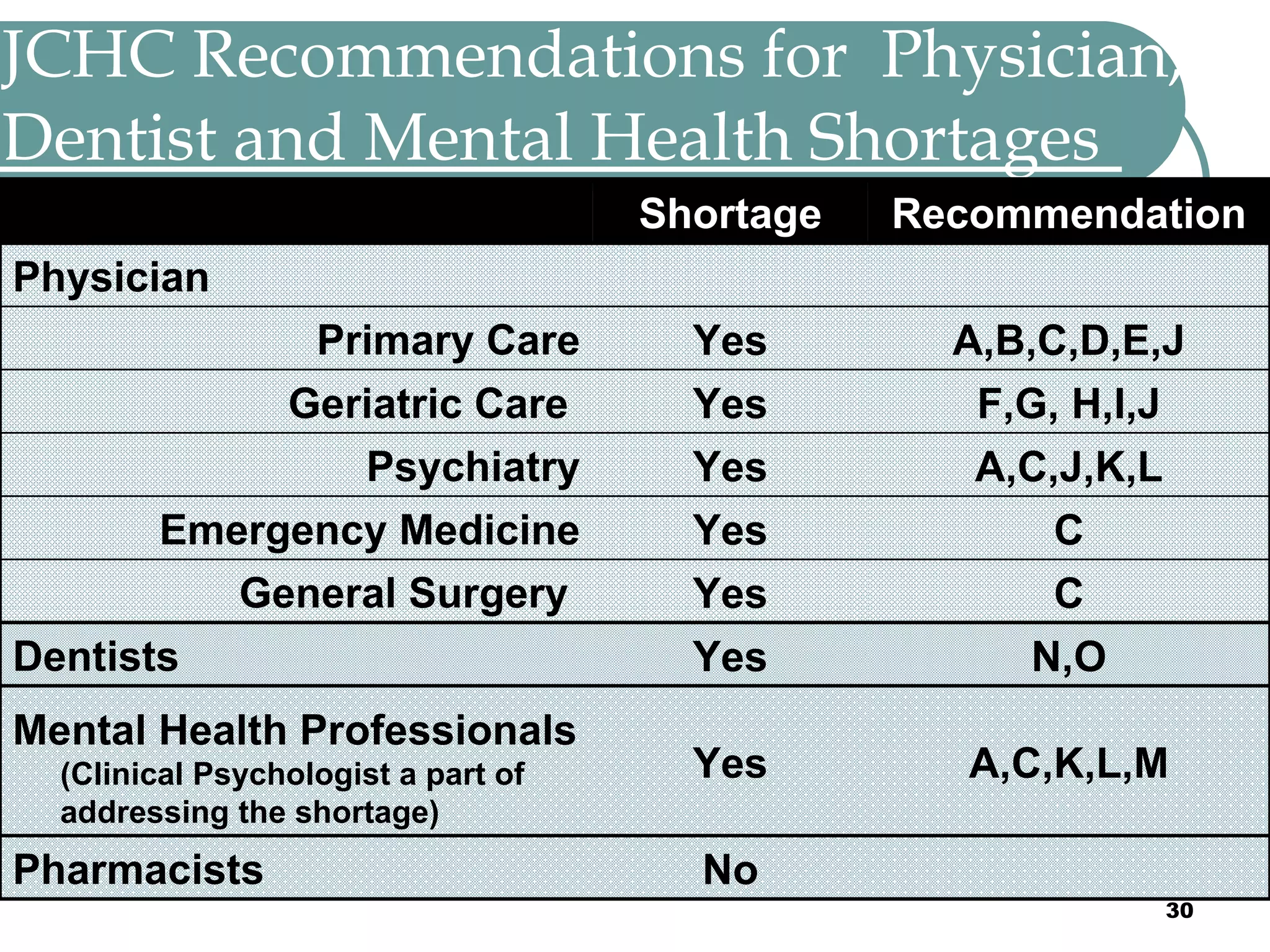 JCHC Recommendations for  Physician, Dentist and Mental Health Shortages No Pharmacists A,C,K,L,M Yes Mental Health Professionals (Clinical Psychologist a part of addressing the shortage) N,O Yes Dentists C Yes General Surgery  C Yes Emergency Medicine A,C,J,K,L Yes Psychiatry F,G, H,I,J Yes Geriatric Care  A,B,C,D,E,J Yes Primary Care     Physician Recommendation Shortage   