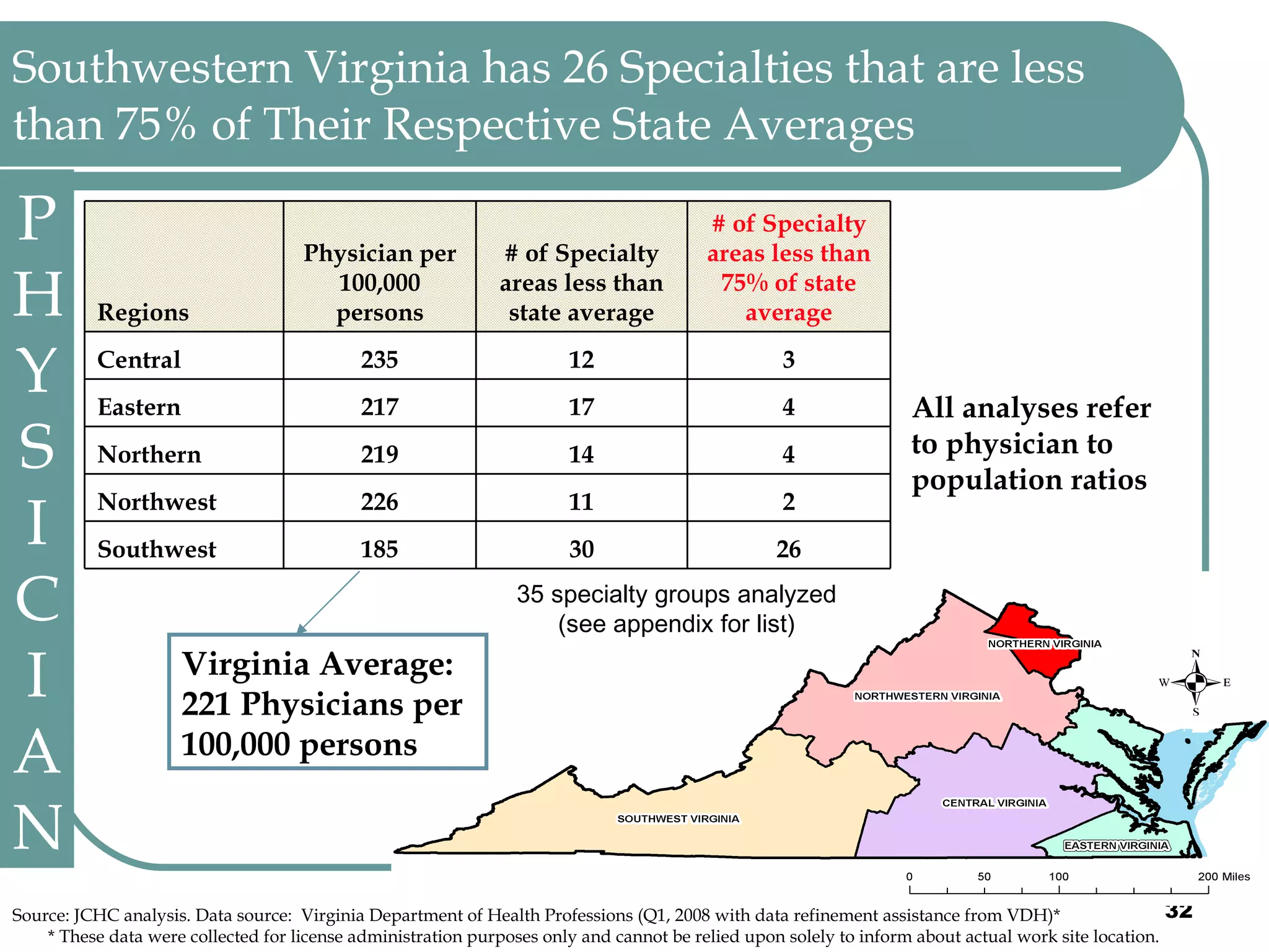 Southwestern Virginia has 26 Specialties that are less than 75% of Their Respective State Averages PHYSICIAN Source: JCHC analysis. Data source:  Virginia Department of Health Professions (Q1, 2008 with data refinement assistance from VDH)*            * These data were collected for license administration purposes only and cannot be relied upon solely to inform about actual work site location. Virginia Average: 221 Physicians per  100,000 persons 35 specialty groups analyzed (see appendix for list) All analyses refer to physician to population ratios 185 226 219 217 235 Physician per 100,000 persons 4 14 Northern 3 12 Central 4 17 Eastern 26 30 Southwest 2 11 Northwest # of Specialty areas less than 75% of state average # of Specialty areas less than state average Regions 