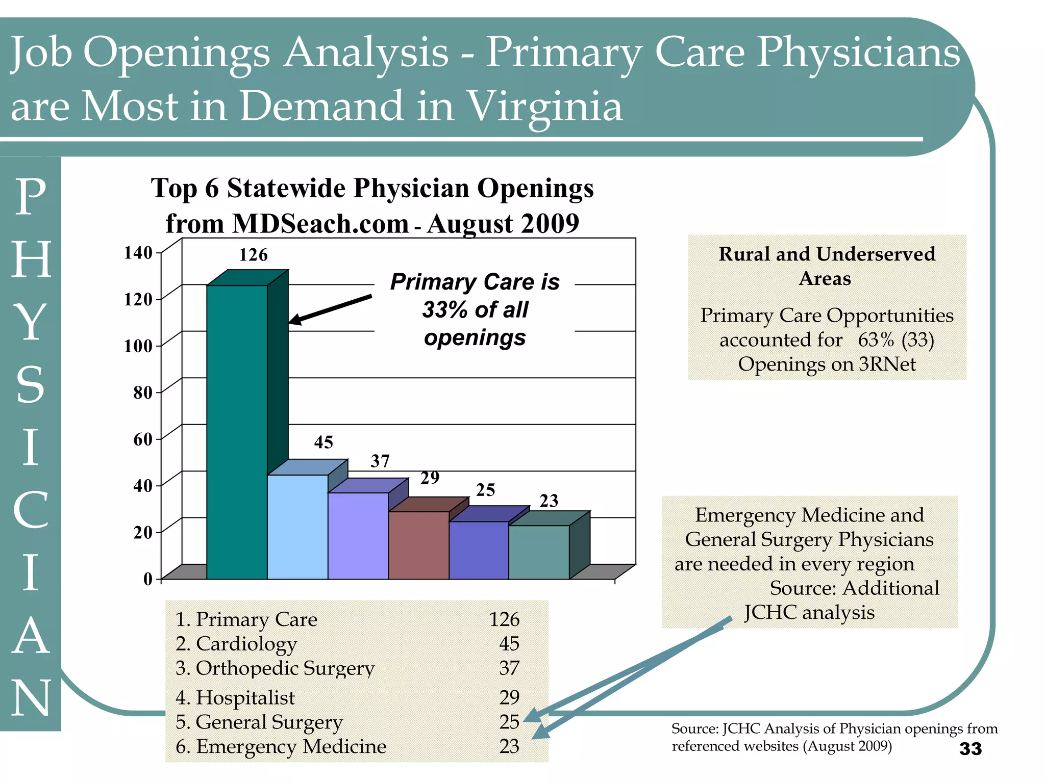 Job Openings Analysis - Primary Care Physicians are Most in Demand in Virginia Primary Care is 33% of all openings Rural and Underserved Areas  Primary Care Opportunities accounted for  63% (33) Openings on 3RNet Emergency Medicine and General Surgery Physicians are needed in every region  Source: Additional JCHC analysis PHYSICIAN 1. Primary Care 126 2. Cardiology    45 3. Orthopedic Surgery    37 4. Hospitalist    29 5. General Surgery    25 6. Emergency Medicine    23 Source: JCHC Analysis of Physician openings from referenced websites (August 2009) 