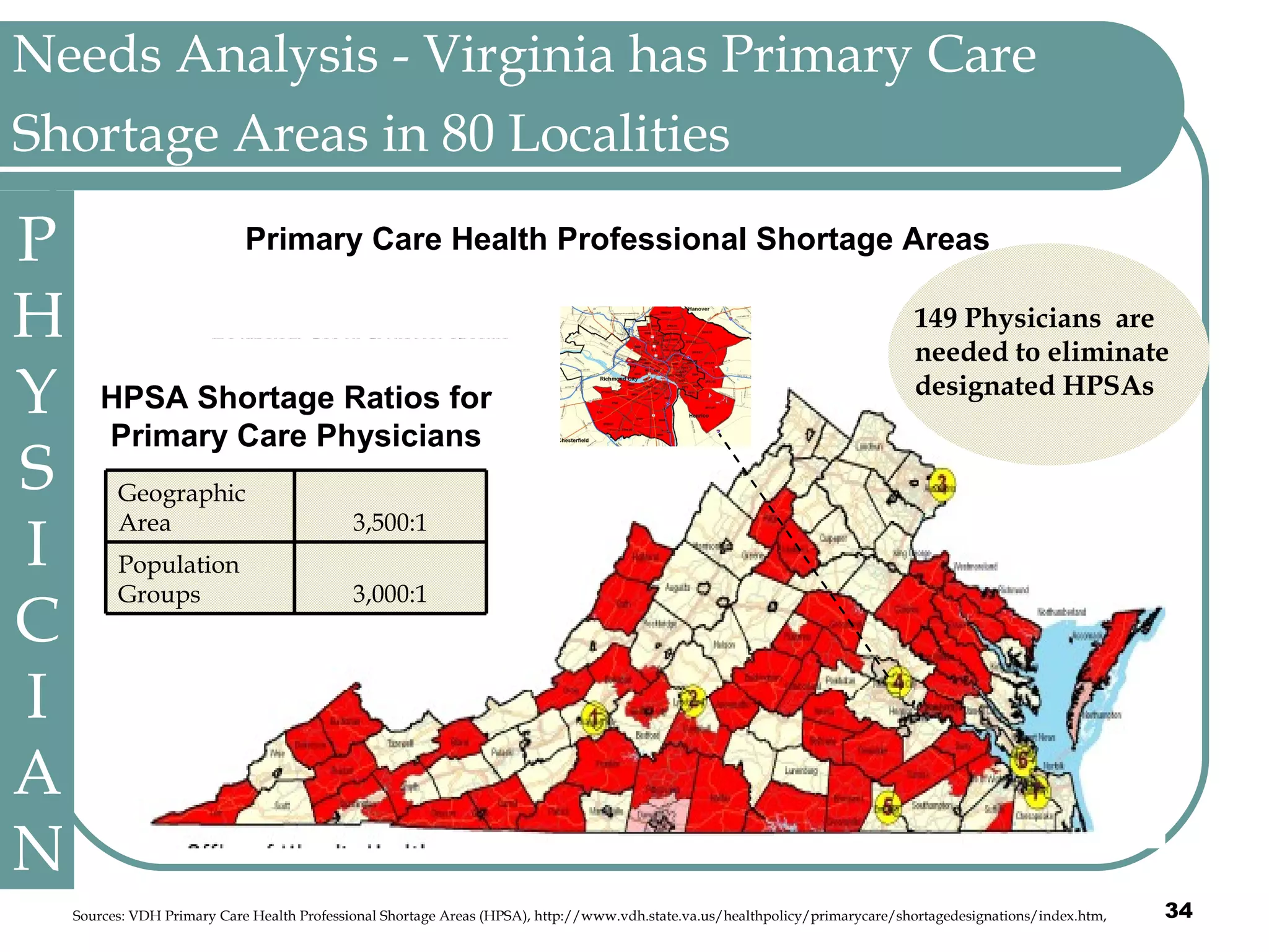 Needs Analysis - Virginia has Primary Care Shortage Areas in 80 Localities   Primary Care Health Professional Shortage Areas   HPSA Shortage Ratios for Primary Care Physicians PHYSICIAN Sources: VDH Primary Care Health Professional Shortage Areas (HPSA), http://www.vdh.state.va.us/healthpolicy/primarycare/shortagedesignations/index.htm, 3,000:1 Population Groups 3,500:1 Geographic Area 149 Physicians  are needed to eliminate designated HPSAs 