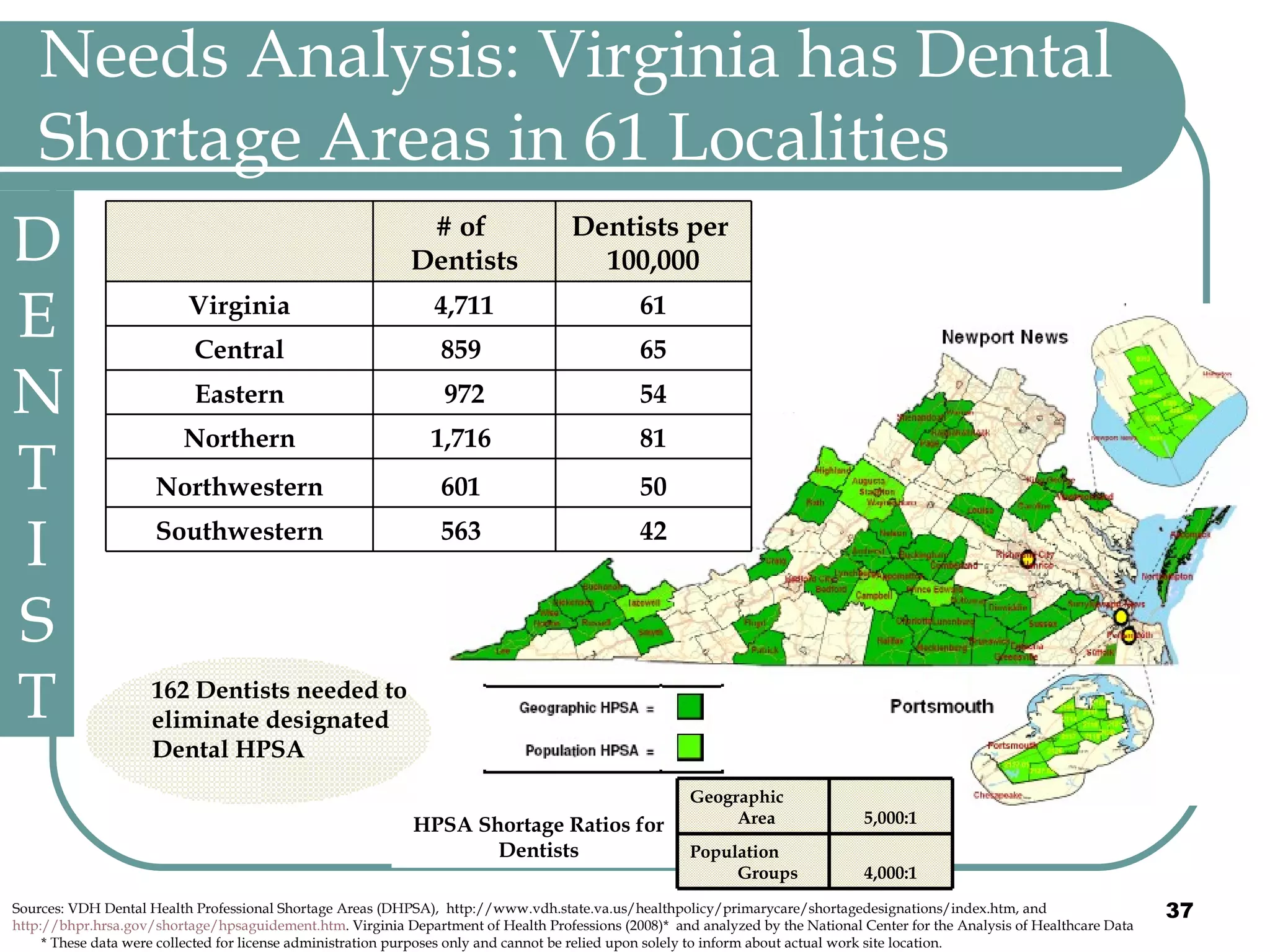 Needs Analysis: Virginia has Dental Shortage Areas in 61 Localities HPSA Shortage Ratios for Dentists DENTIST Sources: VDH Dental Health Professional Shortage Areas (DHPSA),  http://www.vdh.state.va.us/healthpolicy/primarycare/shortagedesignations/index.htm, and  http://bhpr.hrsa.gov/shortage/hpsaguidement.htm . Virginia Department of Health Professions (2008)*  and analyzed by the National Center for the Analysis of Healthcare Data          * These data were collected for license administration purposes only and cannot be relied upon solely to inform about actual work site location. 4,000:1 Population Groups 5,000:1 Geographic Area 162 Dentists needed to eliminate designated Dental HPSA 61 4,711 Virginia 42 563  Southwestern 50 601  Northwestern 81 1,716  Northern 54 972  Eastern 65 859  Central Dentists per  100,000 # of  Dentists   