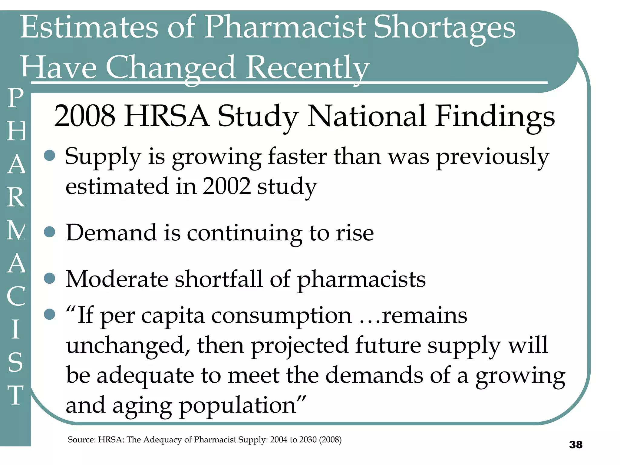 Estimates of Pharmacist Shortages Have Changed Recently  2008 HRSA Study National Findings Supply is growing faster than was previously estimated in 2002 study Demand is continuing to rise Moderate shortfall of pharmacists “ If per capita consumption …remains unchanged, then projected future supply will be adequate to meet the demands of a growing and aging population” PHARMACIST  Source: HRSA: The Adequacy of Pharmacist Supply: 2004 to 2030 (2008)   