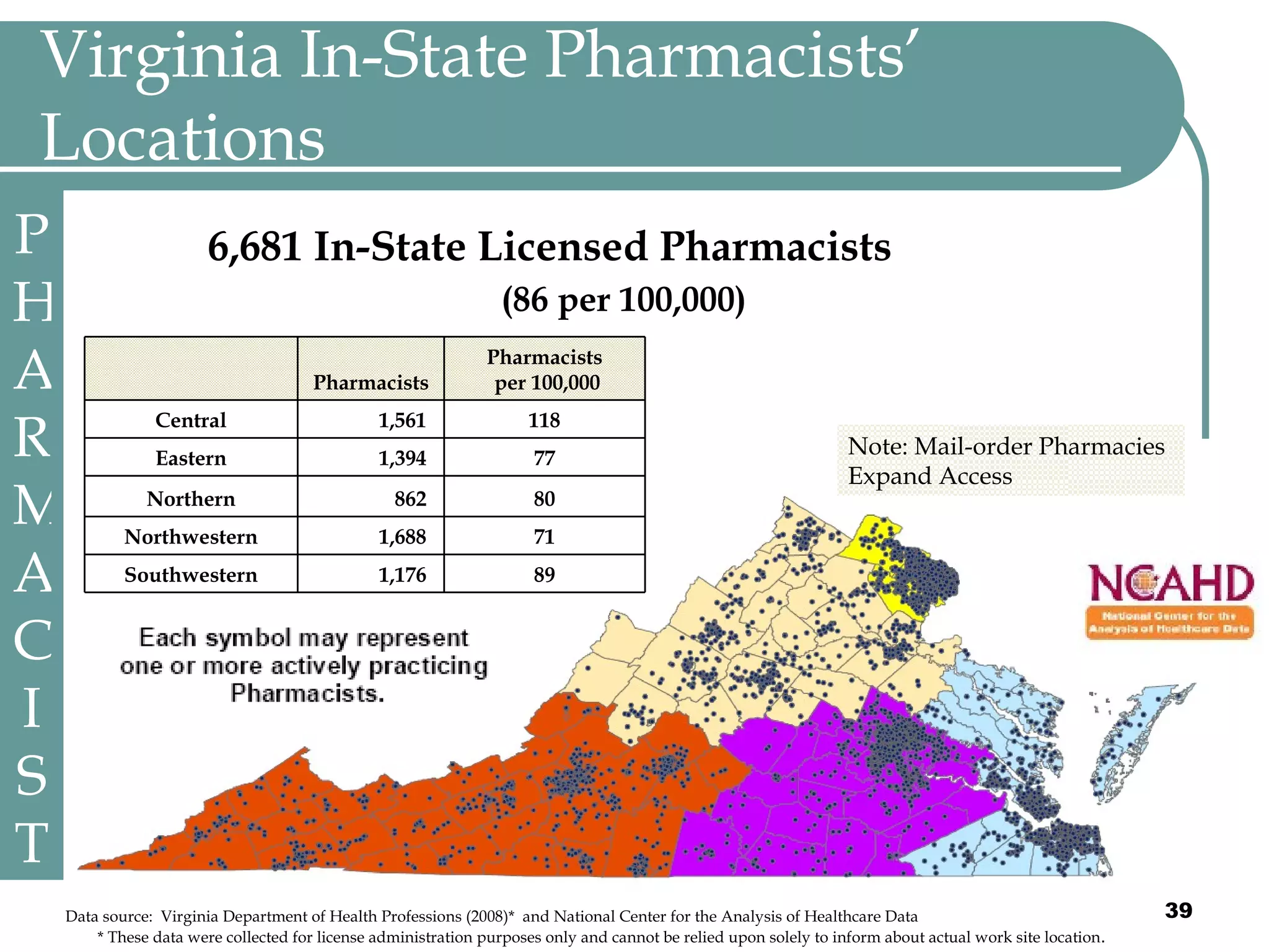 Virginia In-State Pharmacists’ Locations PHARMACIST Note: Mail-order Pharmacies Expand Access Data source:  Virginia Department of Health Professions (2008)*  and National Center for the Analysis of Healthcare Data          * These data were collected for license administration purposes only and cannot be relied upon solely to inform about actual work site location . 6,681 In-State Licensed Pharmacists  (86 per 100,000) 89 1,176  Southwestern 71 1,688  Northwestern 80 862  Northern 77 1,394  Eastern 118 1,561  Central Pharmacists per 100,000 Pharmacists   