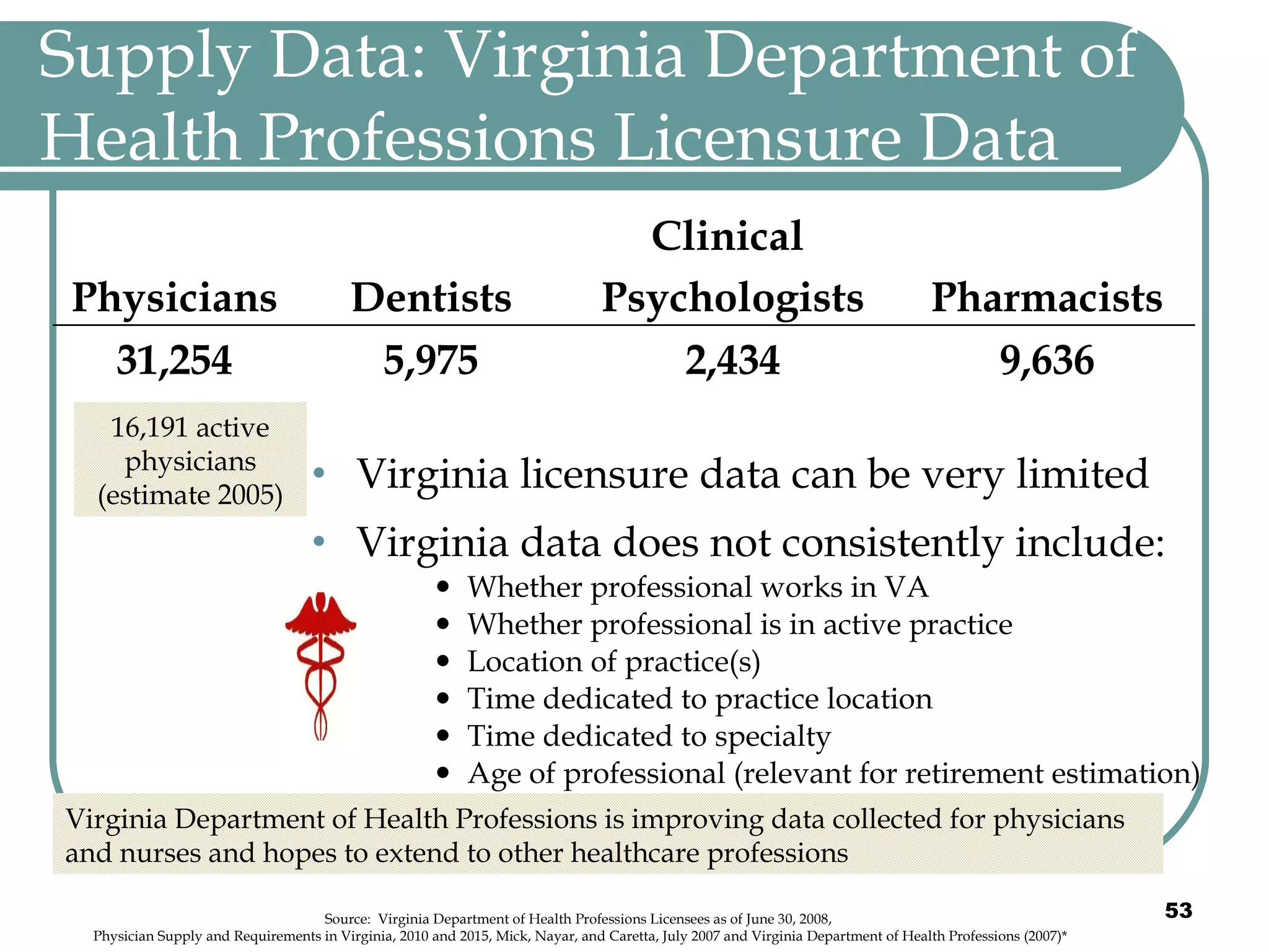 Supply Data: Virginia Department of Health Professions Licensure Data Virginia licensure data can be very limited Virginia data does not consistently include: Whether professional works in VA Whether professional is in active practice Location of practice(s) Time dedicated to practice location Time dedicated to specialty  Age of professional (relevant for retirement estimation) Virginia Department of Health Professions is improving data collected for physicians and nurses and hopes to extend to other healthcare professions Source:  Virginia Department of Health Professions Licensees as of June 30, 2008,  Physician Supply and Requirements in Virginia, 2010 and 2015, Mick, Nayar, and Caretta, July 2007 and Virginia Department of Health Professions (2007)* 16,191 active physicians (estimate 2005) 9,636 2,434 5,975 31,254 Pharmacists Clinical  Psychologists Dentists Physicians 