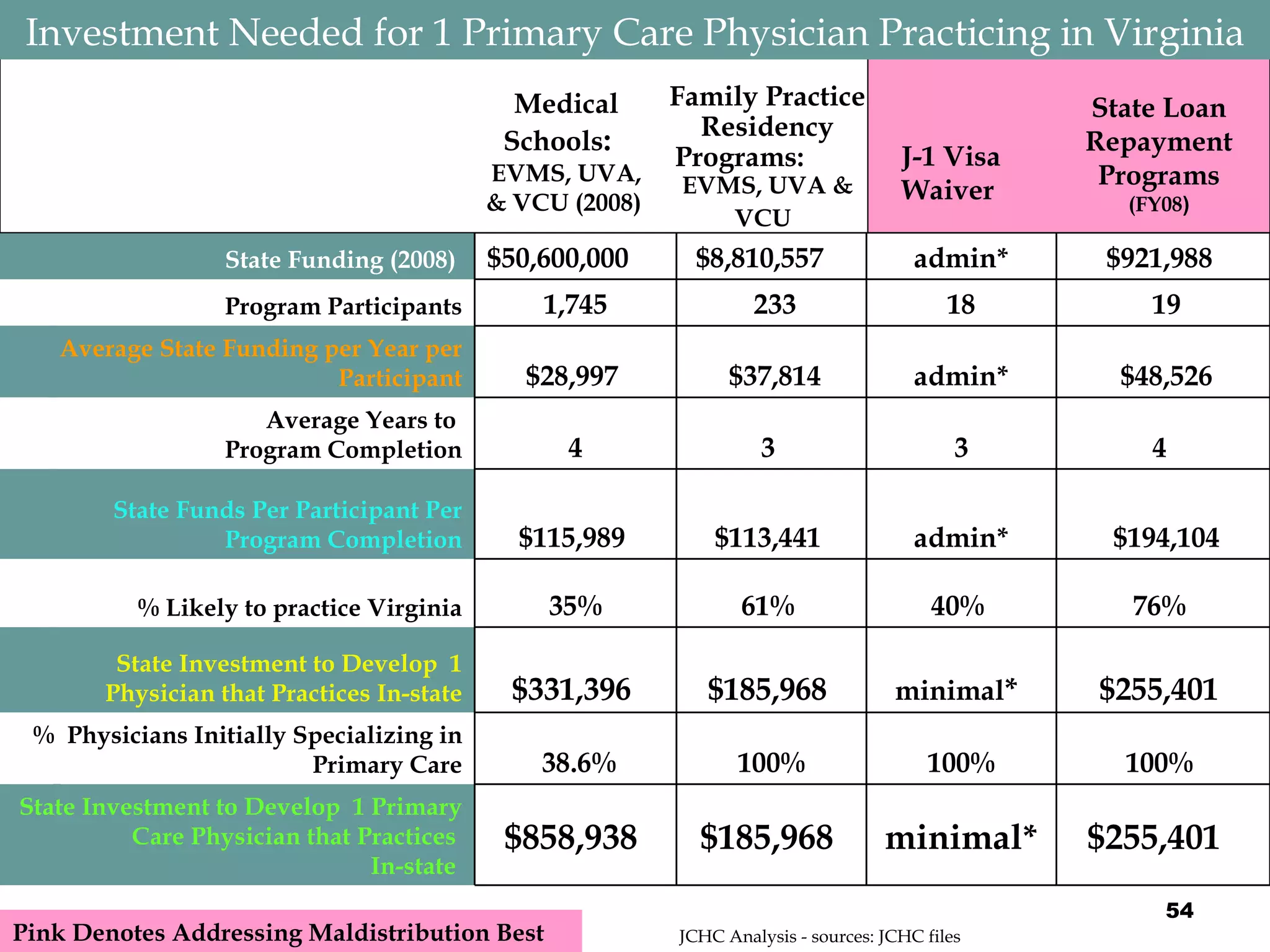 Medical Schools :   EVMS, UVA,   & VCU (2008)   Family Practice Residency Programs:  EVMS, UVA & VCU   Pink Denotes Addressing Maldistribution Best JCHC Analysis - sources: JCHC files J-1 Visa Waiver State Loan Repayment Programs   (FY08 ) Investment Needed for 1 Primary Care Physician Practicing in Virginia $255,401   minimal* $185,968  $858,938  State Investment to Develop  1 Primary Care Physician that Practices  In-state  100%  100% 100%   38.6% %  Physicians Initially Specializing in Primary Care $255,401     minimal * $185,968  $331,396  State Investment to Develop  1 Physician that Practices In-state 76%  40%  61%  35% % Likely to practice Virginia   $194,104 admin* $113,441  $115,989  State Funds Per Participant Per Program Completion 4  3 3  4 Average Years to  Program Completion   $48,526 admin*   $37,814 $28,997  Average State Funding per Year per Participant   19 18   233 1,745 Program Participants $921,988  admin*   $8,810,557 $50,600,000  State Funding (2008)  