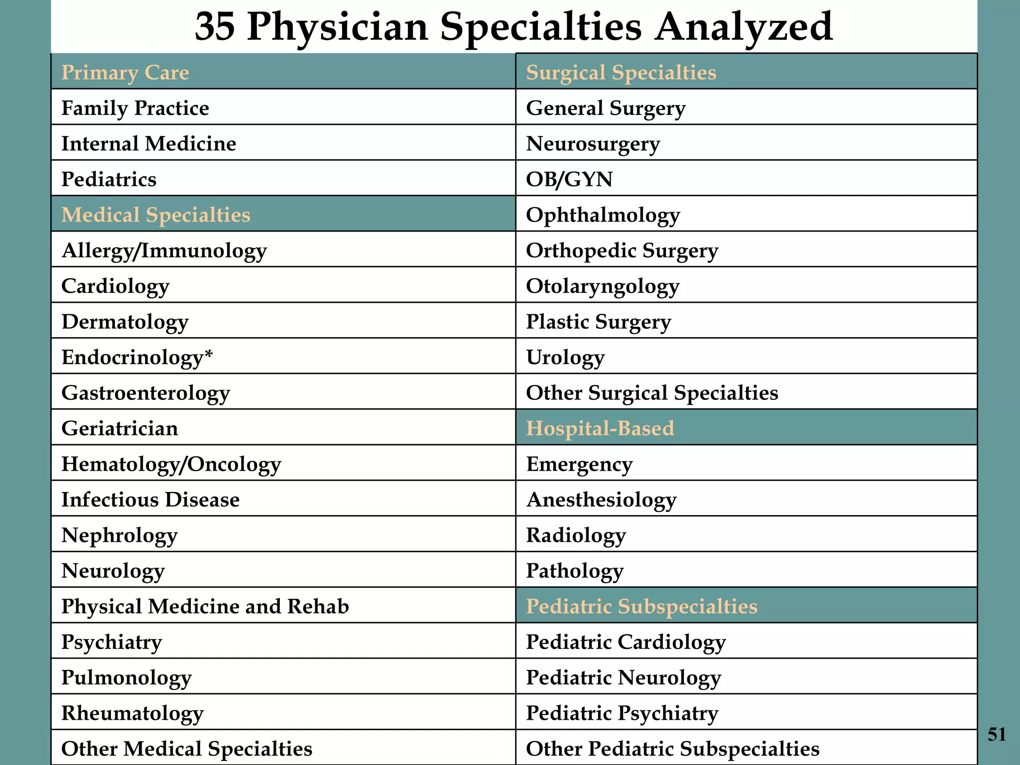 51 Other Pediatric Subspecialties Other Medical Specialties Pediatric Psychiatry  Rheumatology  Pediatric Neurology  Pulmonology  Pediatric Cardiology  Psychiatry  Pediatric Subspecialties  Physical Medicine and Rehab  Pathology  Neurology  Radiology  Nephrology  Anesthesiology  Infectious Disease Emergency  Hematology/Oncology  Hospital-Based  Geriatrician Other Surgical Specialties Gastroenterology  Urology  Endocrinology*  Plastic Surgery  Dermatology  Otolaryngology  Cardiology  Orthopedic Surgery  Allergy/Immunology  Ophthalmology  Medical Specialties  OB/GYN  Pediatrics  Neurosurgery  Internal Medicine  General Surgery  Family Practice  Surgical Specialties  Primary Care  35 Physician Specialties Analyzed 
