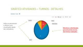 GRÁFICO ATIVIDADES – TURNOS - DETALHES
Indica os percentuais
e oferece uma
visualização rápida
dos indicadores.
Monitora a distribuição
percentual dos turnos
dos treinos realizados.
 