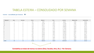 TABELA ESTEIRA – CONSOLIDADO POR SEMANA
Contabiliza os totais de treinos na esteira (Dias; Sessões, Kms, Etc.) - Por Semana.
 