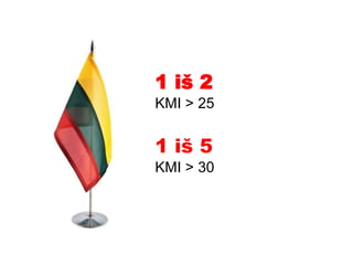 1 iš 2
KMI > 25


1 iš 5
KMI > 30
 