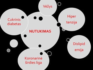 Vėžys

                                  Hiper
Cukrinis
diabetas                          tenzija

              NUTUKIMAS


                                      Dislipid
                                       emija

           Koronarinė
           širdies liga
 
