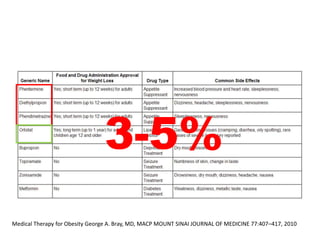 3-5%
Medical Therapy for Obesity George A. Bray, MD, MACP MOUNT SINAI JOURNAL OF MEDICINE 77:407–417, 2010
 
