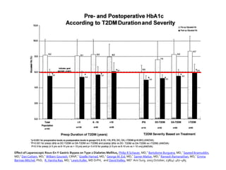 Effect of Laparoscopic Roux-En Y Gastric Bypass on Type 2 Diabetes Mellitus, Philip R Schauer, MD,* Bartolome Burguera, MD,† Sayeed Ikramuddin,
MD,‡ Dan Cottam, MD,* William Gourash, CRNP,* Giselle Hamad, MD,* George M. Eid, MD,* Samer Mattar, MD,* Ramesh Ramanathan, MD,* Emma
Barinas-Mitchel, PhD, R. Harsha Rao, MD,† Lewis Kuller, MD DrPH, and David Kelley, MD†. Ann Surg. 2003 October; 238(4): 467–485
 