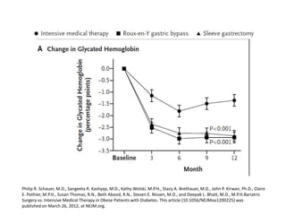 Philip R. Schauer, M.D., Sangeeta R. Kashyap, M.D., Kathy Wolski, M.P.H., Stacy A. Brethauer, M.D., John P. Kirwan, Ph.D., Claire
E. Pothier, M.P.H., Susan Thomas, R.N., Beth Abood, R.N., Steven E. Nissen, M.D., and Deepak L. Bhatt, M.D., M.P.H.Bariatric
Surgery vs. Intensive Medical Therapy in Obese Patients with Diabetes. This article (10.1056/NEJMoa1200225) was
published on March 26, 2012, at NEJM.org.
 