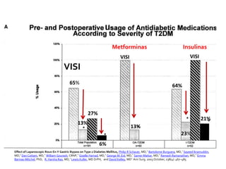 Metforminas                                         Insulinas
                                                                             VISI                                               VISI

                                    VISI
                                        65%
                                                                                                                   64%



                                                     27%
                                                                                                                                        21%
                                              13%
                                                                                     13%
                                                                                                                          23%
                                                              6%
Effect of Laparoscopic Roux-En Y Gastric Bypass on Type 2 Diabetes Mellitus, Philip R Schauer, MD,* Bartolome Burguera, MD,† Sayeed Ikramuddin,
MD,‡ Dan Cottam, MD,* William Gourash, CRNP,* Giselle Hamad, MD,* George M. Eid, MD,* Samer Mattar, MD,* Ramesh Ramanathan, MD,* Emma
Barinas-Mitchel, PhD, R. Harsha Rao, MD,† Lewis Kuller, MD DrPH, and David Kelley, MD†. Ann Surg. 2003 October; 238(4): 467–485
 