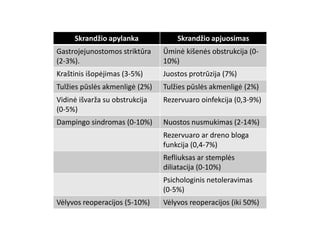 Skrandžio apylanka             Skrandžio apjuosimas
Gastrojejunostomos striktūra    Ūminė kišenės obstrukcija (0-
(2-3%).                         10%)
Kraštinis išopėjimas (3-5%)     Juostos protrūzija (7%)
Tulžies pūslės akmenligė (2%)   Tulžies pūslės akmenligė (2%)
Vidinė išvarža su obstrukcija   Rezervuaro oinfekcija (0,3-9%)
(0-5%)
Dampingo sindromas (0-10%)      Nuostos nusmukimas (2-14%)
                                Rezervuaro ar dreno bloga
                                funkcija (0,4-7%)
                                Refliuksas ar stemplės
                                diliatacija (0-10%)
                                Psichologinis netoleravimas
                                (0-5%)
Vėlyvos reoperacijos (5-10%)    Vėlyvos reoperacijos (iki 50%)
 