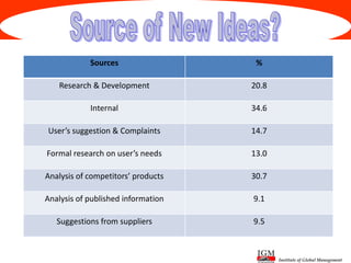 Institute of Global Management
Sources %
Research & Development 20.8
Internal 34.6
User’s suggestion & Complaints 14.7
Formal research on user’s needs 13.0
Analysis of competitors’ products 30.7
Analysis of published information 9.1
Suggestions from suppliers 9.5
 