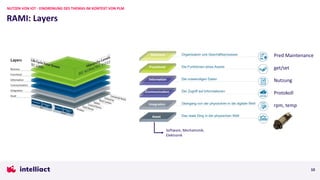 10
RAMI: Layers
NUTZEN VON IOT - EINORDNUNG DES THEMAS IM KONTEXT VON PLM
rpm, temp
Protokoll
Nutzung
get/set
Pred Maintenance
Software, Mechatronik,
Elektronik
 