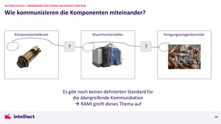 12
Wie kommunizieren die Komponenten miteinander?
NUTZEN VON IOT - EINORDNUNG DES THEMAS IM KONTEXT VON PLM
Komponentenlieferant Maschinenhersteller Fertigungsanlagenbetreiber
? ?
Es gibt noch keinen definierten Standard für
die übergreifende Kommunikation
à RAMI greift dieses Thema auf
 