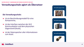 Die Verwaltungsschale:
ist ein Beschreibungsmodell für eine
Komponente,
ist das Interface zwischen der I4.0
Kommunikation und dem physischen
Gegenstand (Asset),
ist der Datenspeicher aller Informationen
zum Asset.
14
Verwaltungsschale agiert als Übersetzer
NUTZEN VON IOT - EINORDNUNG DES THEMAS IM KONTEXT VON PLM
Verwaltungsschale
Verwaltungsschale
Verwaltungsschale
 