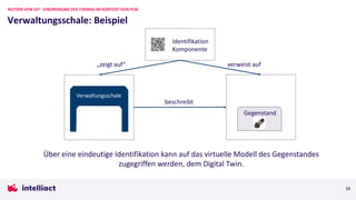 15
Verwaltungsschale: Beispiel
NUTZEN VON IOT - EINORDNUNG DES THEMAS IM KONTEXT VON PLM
Verwaltungsschale
Identifikation
Komponente
beschreibt
Über eine eindeutige Identifikation kann auf das virtuelle Modell des Gegenstandes
zugegriffen werden, dem Digital Twin.
Gegenstand
verweist auf„zeigt auf“
 