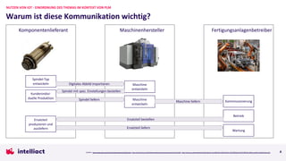 4
Warum ist diese Kommunikation wichtig?
NUTZEN VON IOT - EINORDNUNG DES THEMAS IM KONTEXT VON PLM
Komponentenlieferant Maschinenhersteller Fertigungsanlagenbetreiber
Spindel-Typ
entwickeln Maschine
entwickeln
Maschine
entwickeln
Kundenindivi-
duelle Produktion
Kommissionierung
Digitales Abbild importieren
Spindel mit spez. Einstellungen bestellen
Betrieb
Wartung
Spindel liefern
Maschine liefern
Ersatzteil bestellen
Ersatzteil liefern
Ersatzteil
produzieren und
ausliefern
Quellen: https://www.gfms.com/com/en/Products/step-tec/milling.html, https://www.mikron.com/de/fertigungsloesungen/fertigungsysteme/mikron6x6/, https://www.swr.de/swraktuell/rp/bildergalerie/-/id=1682/did=13831192/gp1=20373850/gp2=20373788/nid=1682/vv=gallery/j2dsw0/index.html
 