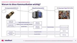 5
Warum ist diese Kommunikation wichtig?
NUTZEN VON IOT - EINORDNUNG DES THEMAS IM KONTEXT VON PLM
Komponentenlieferant Maschinenhersteller Fertigungsanlagenbetreiber
Spindel-Typ
entwickeln Maschine
entwickeln
Maschine
entwickeln
Kundenindivi-
duelle Produktion
Kommissionierung
Digitales Abbild importieren
Spindel mit spez. Einstellungen bestellen
Betrieb
Wartung
Spindel liefern
Maschine liefern
Ersatzteil bestellen
Ersatzteil liefern
Ersatzteil
produzieren und
ausliefern
Quellen: https://www.gfms.com/com/en/Products/step-tec/milling.html, https://www.mikron.com/de/fertigungsloesungen/fertigungsysteme/mikron6x6/, https://www.swr.de/swraktuell/rp/bildergalerie/-/id=1682/did=13831192/gp1=20373850/gp2=20373788/nid=1682/vv=gallery/j2dsw0/index.html
 