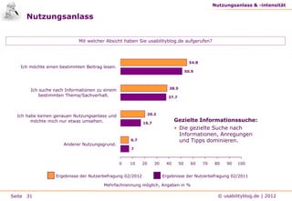 Nutzungsanlass & -intensität

     Nutzungsanlass


                            Mit welcher Absicht haben Sie usabilityblog.de aufgerufen?



                                                                                        54.8
   Ich möchte einen bestimmten Beitrag lesen.
                                                                                      50.9



                                                                          38.5
       Ich suche nach Informationen zu einem
           bestimmten Thema/Sachverhalt.                                 37.7



                                                            20.2
  Ich habe keinen genauen Nutzungsanlass und
        möchte mich nur etwas umsehen.                     16.7
                                                                             Gezielte Informationssuche:
                                                                             • Die gezielte Suche nach
                                                                               Informationen, Anregungen
                                                    6.7                        und Tipps dominieren.
                     Anderer Nutzungsgrund.
                                                    7



                                                0   10     20     30    40       50     60     70   80   90   100


                  Ergebnisse der Nutzerbefragung 02/2012               Ergebnisse der Nutzerbefragung 02/2011

                                       Mehrfachnennung möglich, Angaben in %

Seite 31                                                                                              © usabilityblog.de | 2012
 